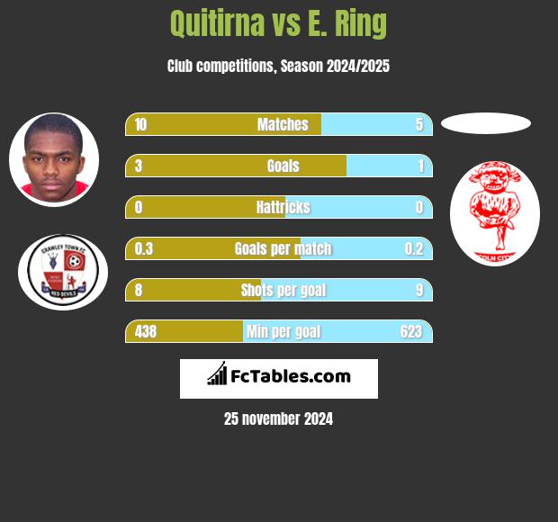 Quitirna vs E. Ring h2h player stats