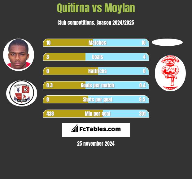 Quitirna vs Moylan h2h player stats