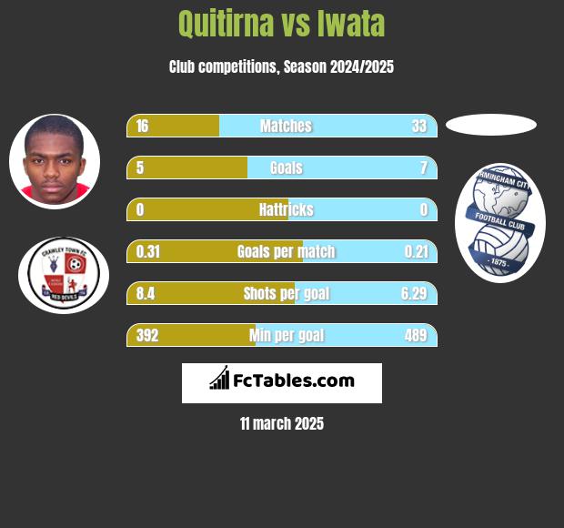 Quitirna vs Iwata h2h player stats