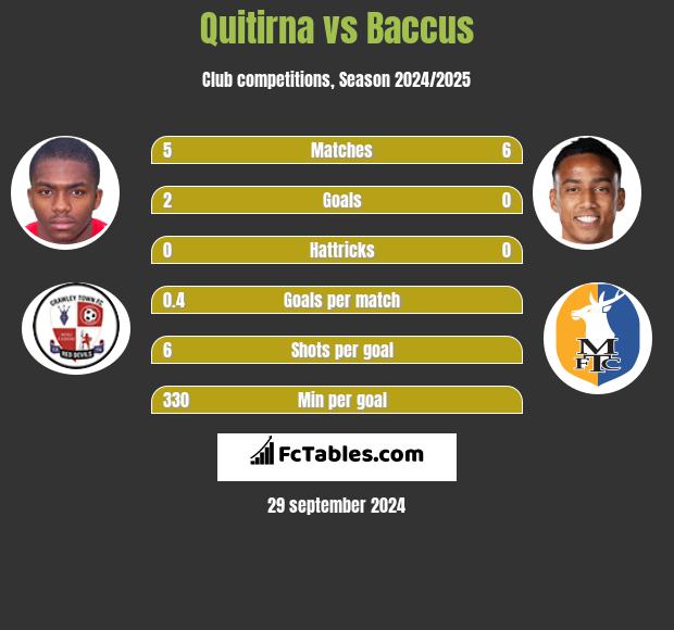 Quitirna vs Baccus h2h player stats