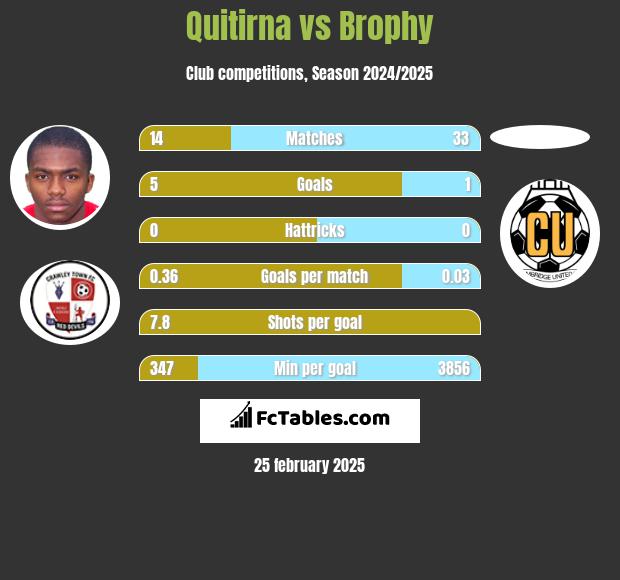 Quitirna vs Brophy h2h player stats