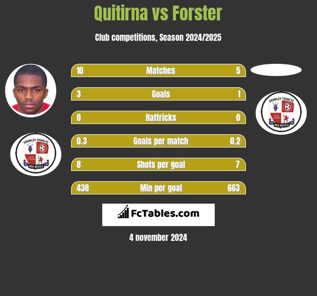 Quitirna vs Forster h2h player stats