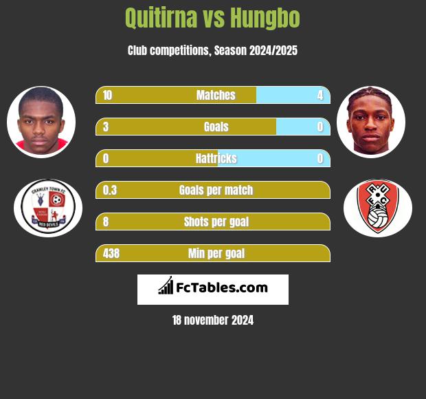 Quitirna vs Hungbo h2h player stats