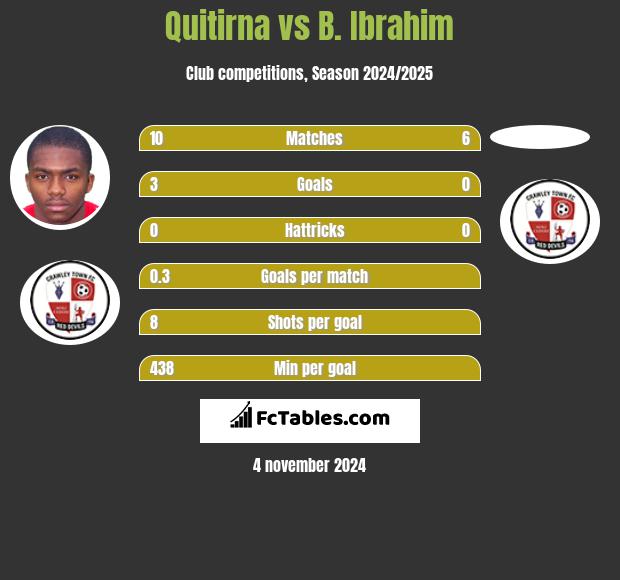 Quitirna vs B. Ibrahim h2h player stats