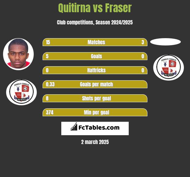 Quitirna vs Fraser h2h player stats