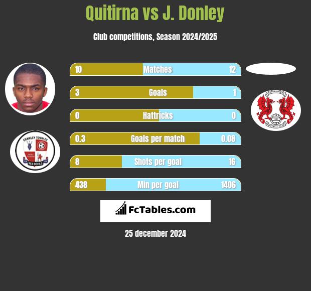 Quitirna vs J. Donley h2h player stats