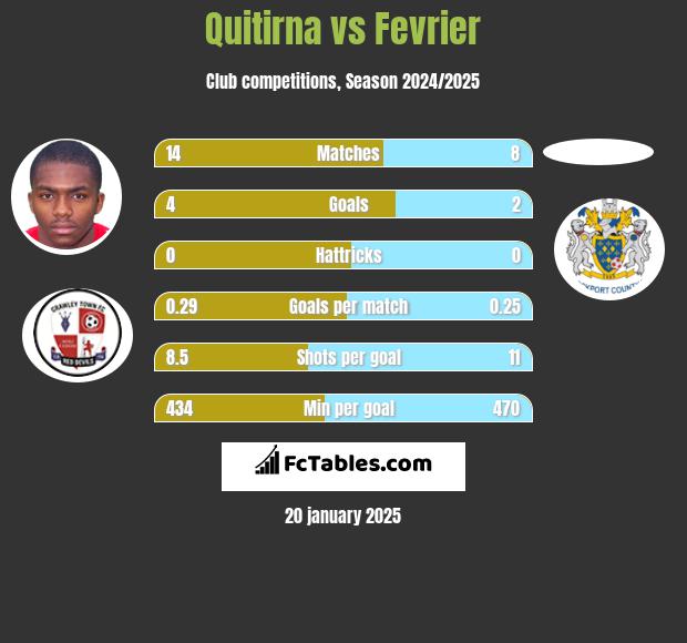 Quitirna vs Fevrier h2h player stats