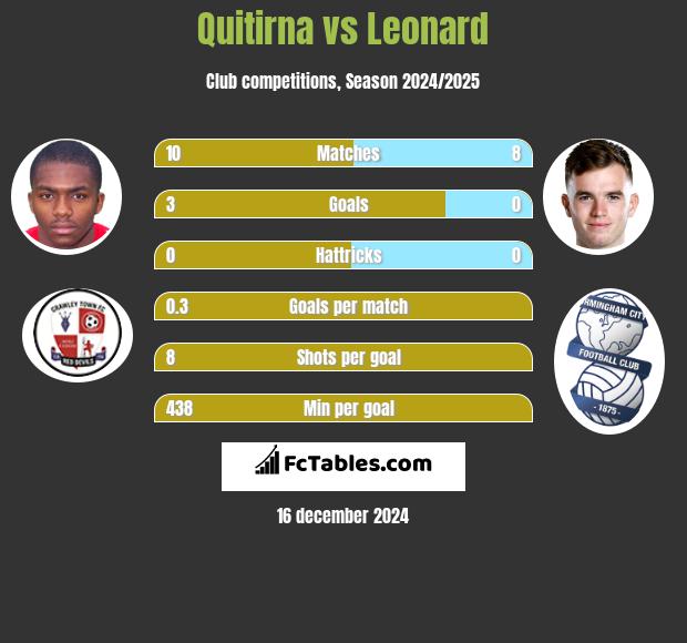 Quitirna vs Leonard h2h player stats