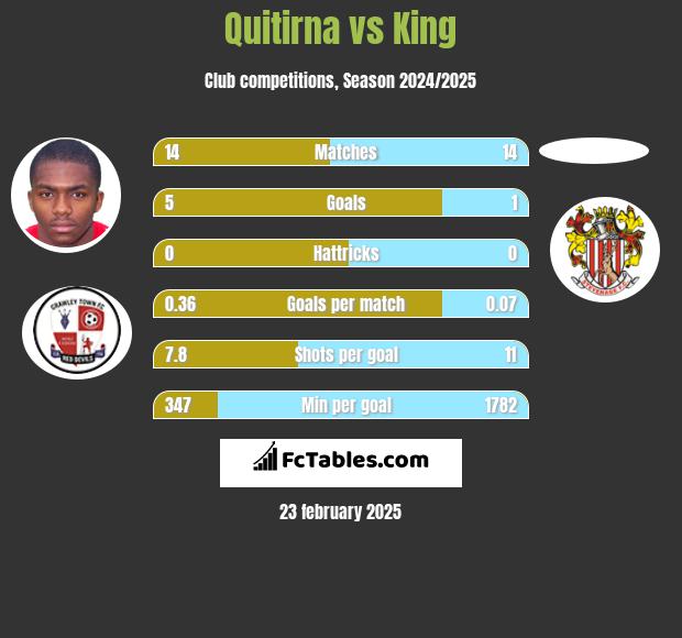 Quitirna vs King h2h player stats