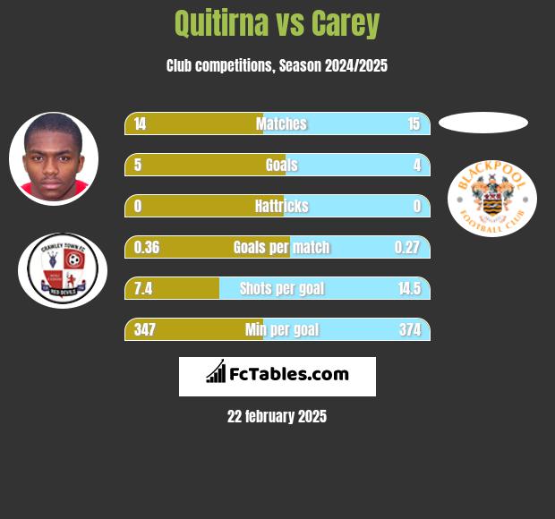 Quitirna vs Carey h2h player stats