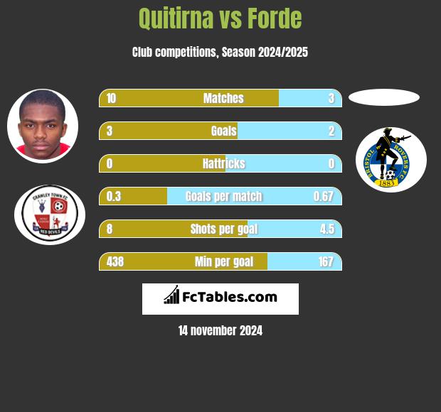 Quitirna vs Forde h2h player stats