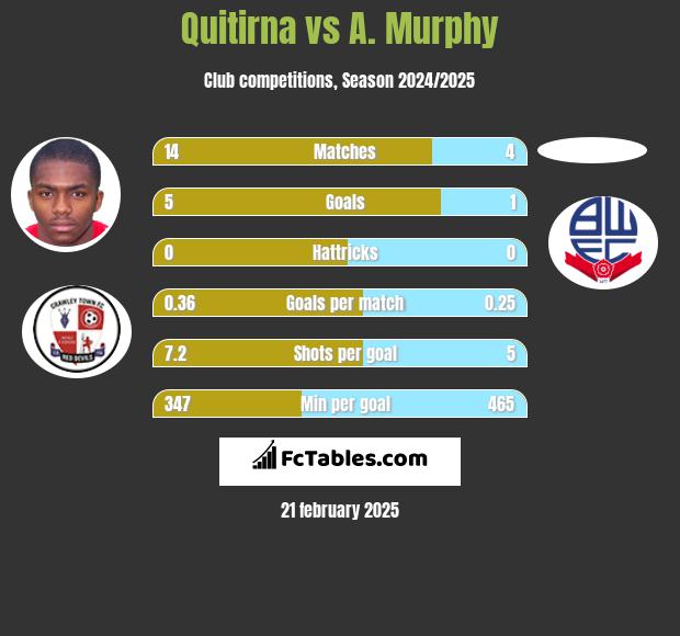 Quitirna vs A. Murphy h2h player stats