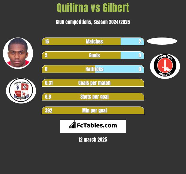 Quitirna vs Gilbert h2h player stats