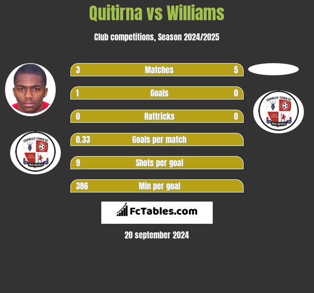 Quitirna vs Williams h2h player stats