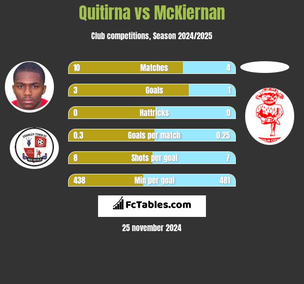 Quitirna vs McKiernan h2h player stats