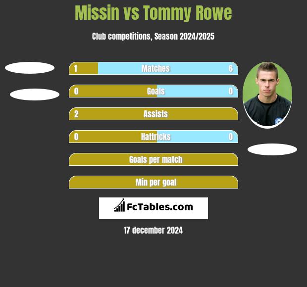 Missin vs Tommy Rowe h2h player stats