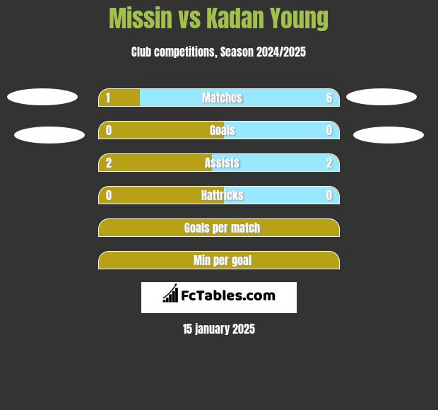 Missin vs Kadan Young h2h player stats