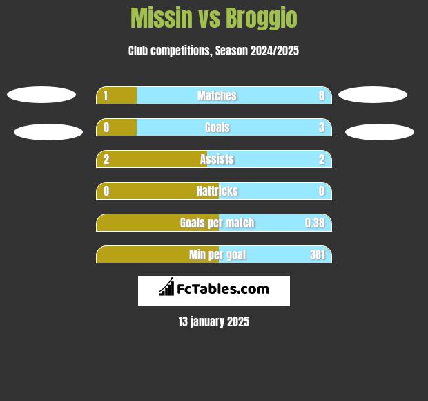 Missin vs Broggio h2h player stats