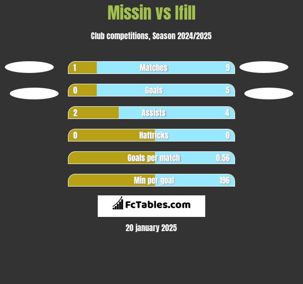 Missin vs Ifill h2h player stats