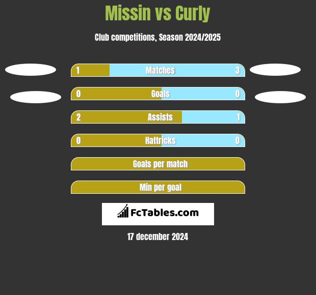 Missin vs Curly h2h player stats