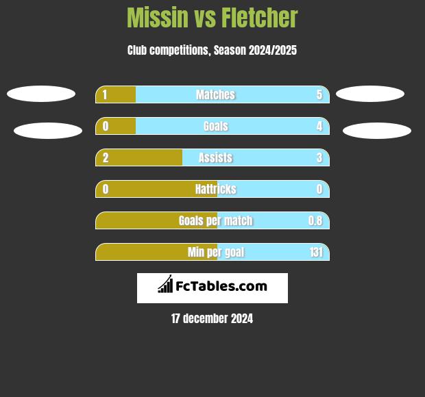 Missin vs Fletcher h2h player stats