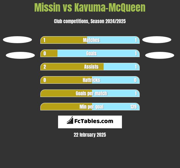 Missin vs Kavuma-McQueen h2h player stats