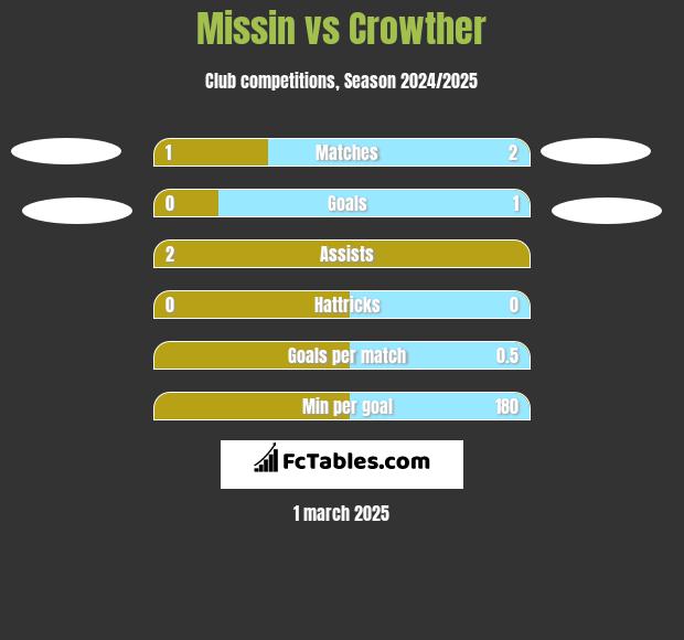 Missin vs Crowther h2h player stats