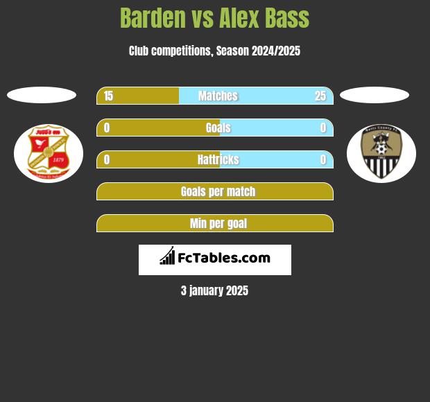 Barden vs Alex Bass h2h player stats