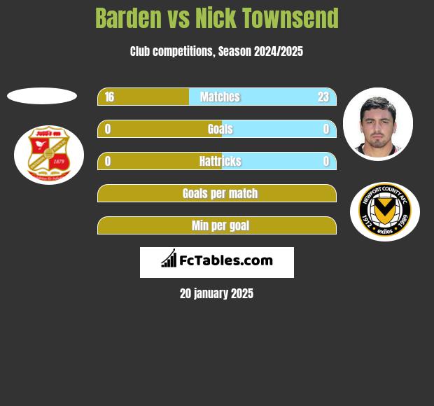 Barden vs Nick Townsend h2h player stats