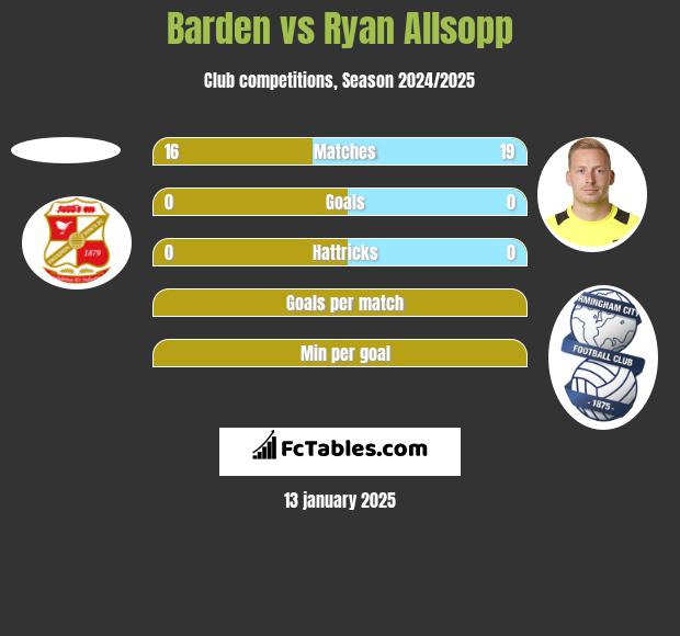 Barden vs Ryan Allsopp h2h player stats