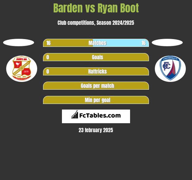 Barden vs Ryan Boot h2h player stats