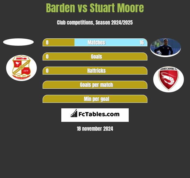 Barden vs Stuart Moore h2h player stats