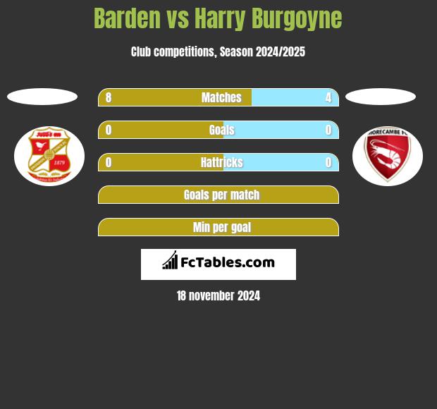 Barden vs Harry Burgoyne h2h player stats