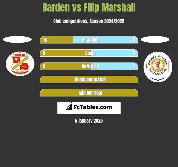 Barden vs Filip Marshall h2h player stats