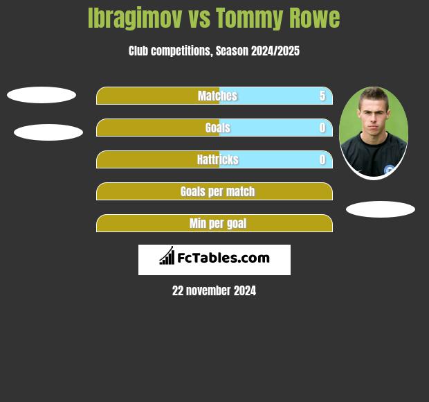 Ibragimov vs Tommy Rowe h2h player stats