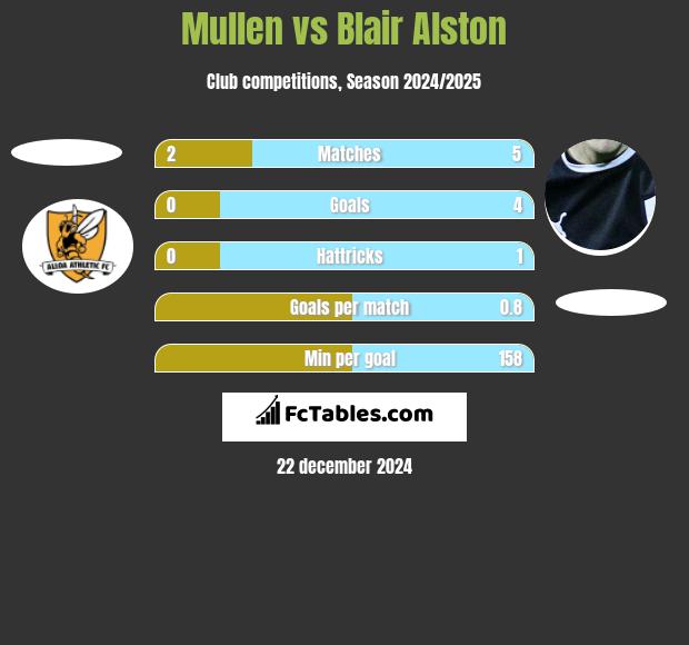 Mullen vs Blair Alston h2h player stats