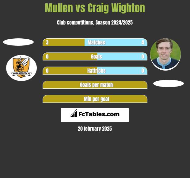 Mullen vs Craig Wighton h2h player stats