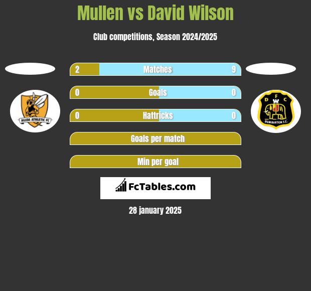 Mullen vs David Wilson h2h player stats