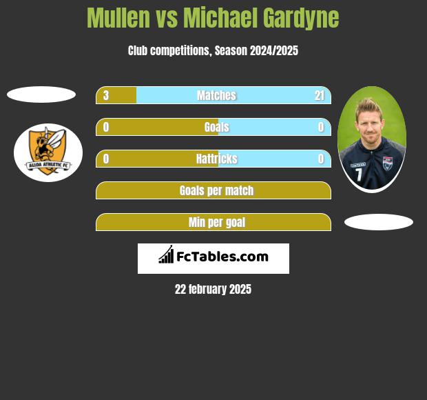 Mullen vs Michael Gardyne h2h player stats