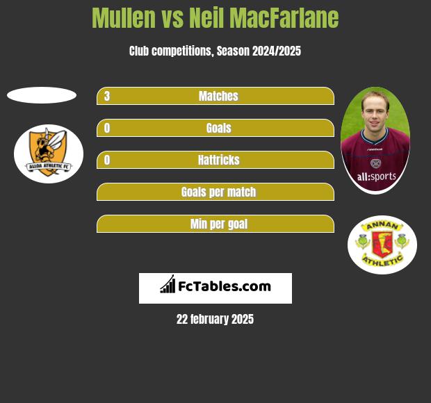 Mullen vs Neil MacFarlane h2h player stats