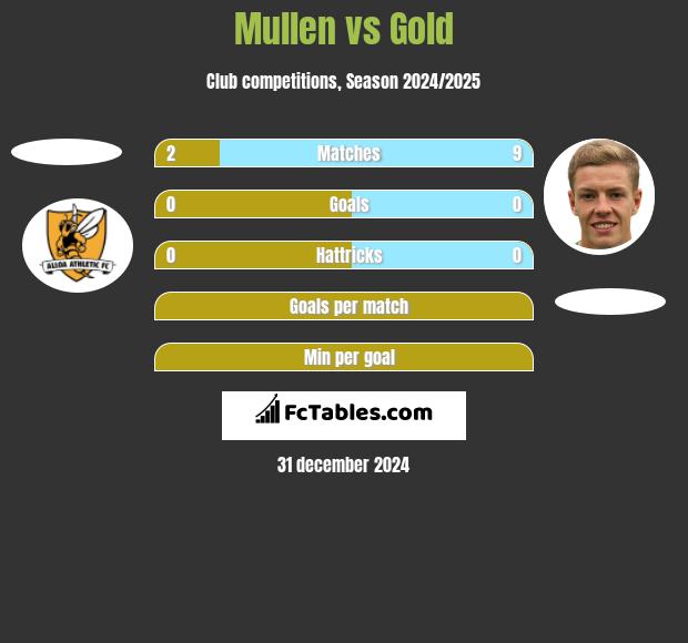 Mullen vs Gold h2h player stats