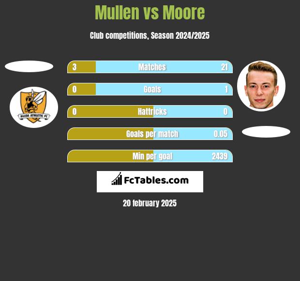 Mullen vs Moore h2h player stats