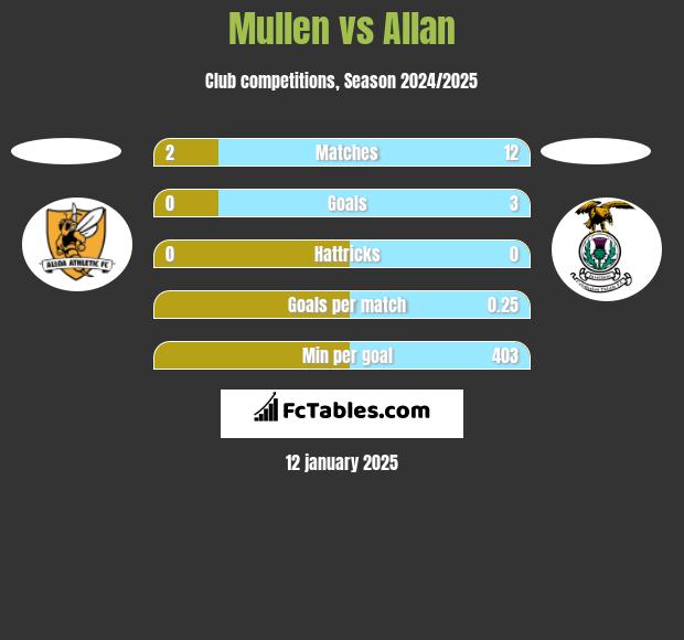 Mullen vs Allan h2h player stats