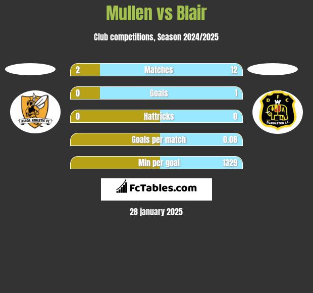 Mullen vs Blair h2h player stats