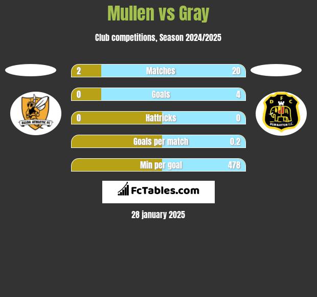 Mullen vs Gray h2h player stats