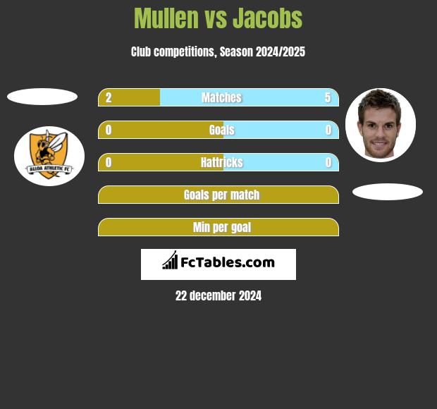 Mullen vs Jacobs h2h player stats