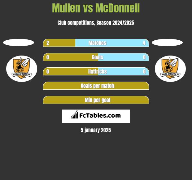 Mullen vs McDonnell h2h player stats