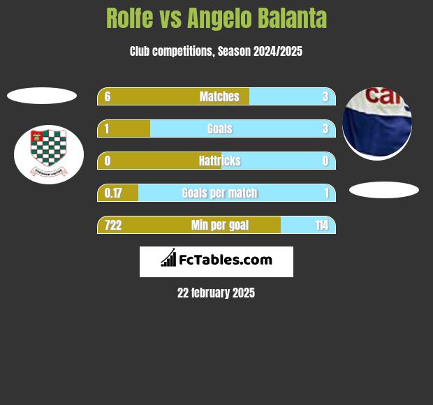 Rolfe vs Angelo Balanta h2h player stats