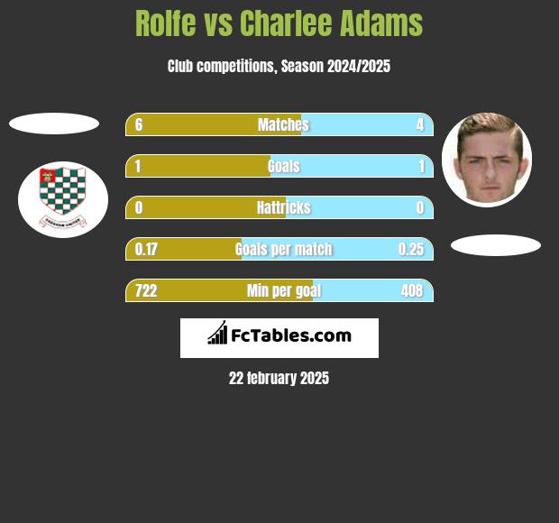 Rolfe vs Charlee Adams h2h player stats