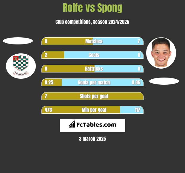 Rolfe vs Spong h2h player stats